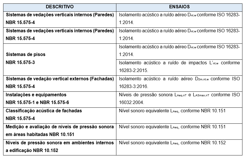 Tabela Avaliacao_Acustica_NBR_15575